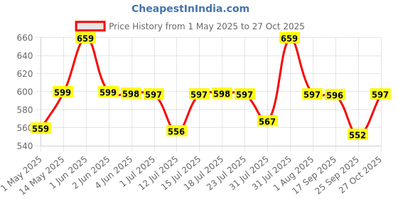 amazon.in Ceptics India to USA, Canada Travel Adapter Plug – 2 in 1 Adapter - Type B - CE Certified - RoHS Compliant – White - 2 Pack - Lifetime Limited Warranty ceptics Price History Graph from 1 May 2025 to 27 Oct 2025