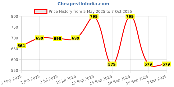 amazon.in Ceptics International Travel Adapter, Universal Charger, 2X 2.4A USB-A with 15W Output, Universal Socket for Global use, CE & RoHS Certified– Black/White ceptics Price History Graph from 5 May 2025 to 7 Oct 2025