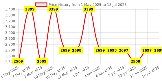 amazon.in Ceptics Travel Adapter 4 in 1 65W Universal Travel Adapter with Type C - India to International Travel Adapter Plug Socket, 1 x USB, 2 x USB-C (3.1A) Fast Charging, 10 Years Warranty - White ceptics Price History Graph from 1 May 2025 to 15 Jul 2025