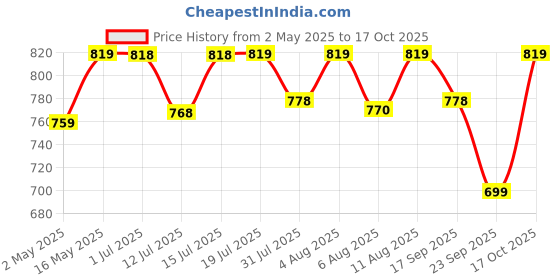 amazon.in Ceptics Travel Adapter India to Australia Plug Converter, 3 in 1 Australia Plug Adapter, China New Zealand Adaptor Plug with 1 USB, 1 USB-C, Type I for Laptops, Phones, CE - RoHS, White - 1 Pack ceptics Price History Graph from 2 May 2025 to 17 Oct 2025