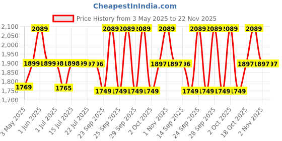 amazon.in Ceptics Travel Adapter India to Europe, USA, UK, Australia, Africa, Chile, Italy, UAE & World Travel Plug Adapter, Safe Compact & Powerful USB Adapter (Universal Travel Adapter with Type C, 2-Pack) ceptics Price History Graph from 3 May 2025 to 22 Nov 2025