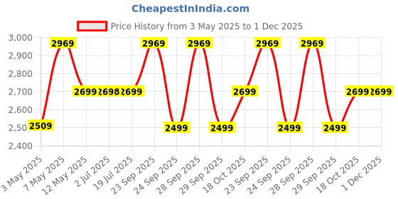 amazon.in Ceptics Travel Adapter India to Europe, USA, UK, Australia, Africa, Chile, Italy, UAE & World Travel Plug Adapter, Safe Compact & Powerful USB Adapter (Universal Travel Adapter with Type C, 3-Pack) ceptics Price History Graph from 3 May 2025 to 1 Dec 2025