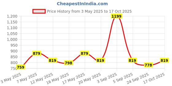 amazon.in Ceptics Travel Adapter India to European Plug Adapter, 3 in 1 Plug Adapter, Germany, France Schuko Adapter with 1 USB, 1 USB-C, Type E/F Europe Travel Adapter for Laptops, Phones, CE - RoHS, White 1pc ceptics Price History Graph from 3 May 2025 to 16 Oct 2025