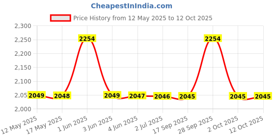 amazon.in Ceptics Tyre Inflator for Car Compressor Air Pump - 12V DC Auto Pump with Digital Pressure Gauge, 150PSI with Emergency LED Light for Bicycle, Balloons, Bikes ceptics Price History Graph from 12 May 2025 to 12 Oct 2025