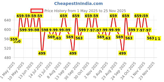 amazon.in Ceptics Universal Charger Adapter, 3 in 1 Universal Travel Adapter All in One, Universal Travel Accessories 2 USB 2.4A, 100-250 Voltage Travel Charger, International Travel Adapter, White ceptics Price History Graph from 1 May 2025 to 24 Nov 2025