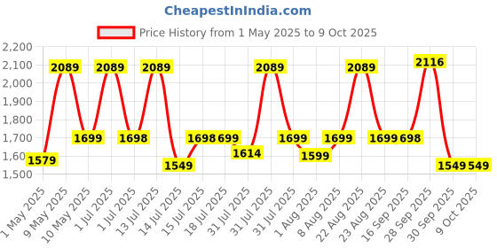 amazon.in Ceptics Universal Charger Adapter, 35W 6 in 1 International Travel Adapter, Universal Plug Socket with 10 Years Warranty, PD/QC 3.0, 1x USB-C, 3 USB Fast Charging, Worldwide Travel Adapters. ceptics Price History Graph from 1 May 2025 to 9 Oct 2025