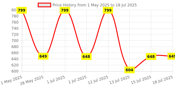 amazon.in Ceptics Universal Charger Adapter, Travel Adapter International All in One, 2X 2.A USB-A with 15W Total Output, Use in 150 Countries, Type A, C, G, I Output with Universal Input - Black ceptics Price History Graph from 1 May 2025 to 15 Jul 2025