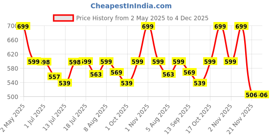 amazon.in Ceptics Universal Japan Travel Adapter, 3 in 1 India to Japan Plug Adapter, Universal Travel Accessories 2 USB 2.4A, 100-250 Voltage Travel Charger, Universal Charger Adapter, White Price History Graph from 2 May 2025 to 4 Dec 2025
