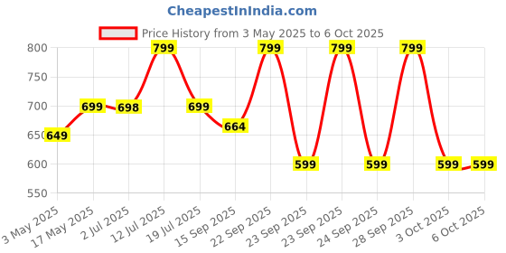 amazon.in Ceptics Universal Travel Adapter, Dual USB (2.4A) with 15W Output, International Adapter Compatible for use in 150 Countries, Type A, C, G, I Output, CE & RoHS Certified – White/Black ceptics Price History Graph from 3 May 2025 to 5 Oct 2025