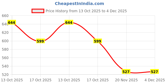 amazon.in Ceptics Universal Travel Adapter with 2 USB Ports, 3 in 1 International Adapter for Cell Phone Tablet Camera, India to UK, Europe, Australia & More Price History Graph from 13 Oct 2025 to 4 Dec 2025