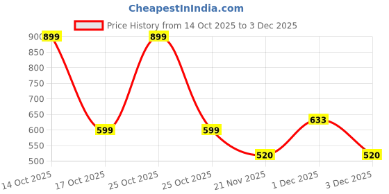 amazon.in Ceptics Universal Travel Adapter with 2 USB Ports - 3 in 1 International Plug for Cell Phones, Tablets, Camera - for US, Europe, UK & More Price History Graph from 14 Oct 2025 to 3 Dec 2025