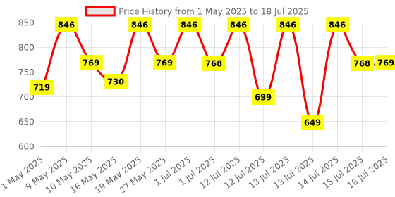 amazon.in Ceptics Universal Travel Adapter with Type C, 3 in 1 Universal Adapter Plug, Travel Accessories with 1 USB, 1 USB-C with 2.4A,Travel Adaptor International All in One ceptics Price History Graph from 1 May 2025 to 15 Jul 2025