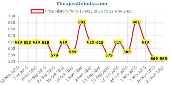 amazon.in Ceptics weight machine for luggage weighing scale, luggage weighing scale capable capacity up to 50 Kg, weighing machine for luggage with LCD display luggage scale for bags, home, shop - BLACK ceptics Price History Graph from 13 May 2025 to 22 Nov 2025