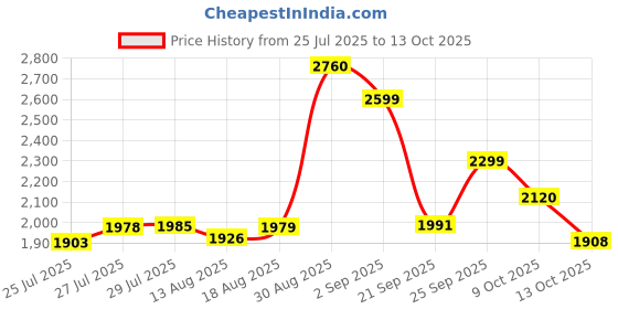 amazon.in vip Ceptor Pro Ultra Strong Polycarbonate Hard Sided Cabin Luggage Spinner Suitcase Dual 8 Wheels with Anti-Theft Zipper (Cabin, 55Cm, Graphite) vip Price History Graph from 25 Jul 2025 to 13 Oct 2025