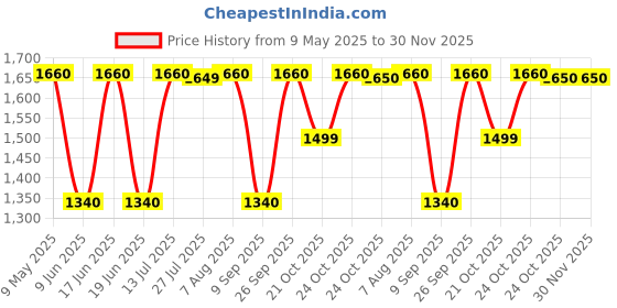 amazon.in Cera B1120104 Plastic Chevron Shine Finish Q Type (White) Price History Graph from 9 May 2025 to 30 Nov 2025