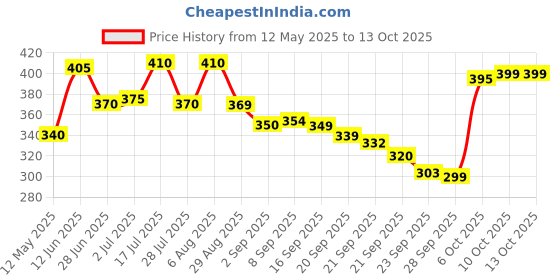 amazon.in Cera Cerena Faucet Cleaner (Aqua) | 200ml | Deep Cleaning & Sparkling Finish | Lime Scale Remover | Professional-Grade Shine | B2230101 cera Price History Graph from 12 May 2025 to 13 Oct 2025