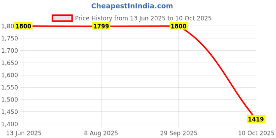 amazon.in Cera Compass Twin Flush Plastic Cistern- White | Modern Design | Duarbility | Water Saving Space-Saving | B1020106 Price History Graph from 13 Jun 2025 to 10 Oct 2025