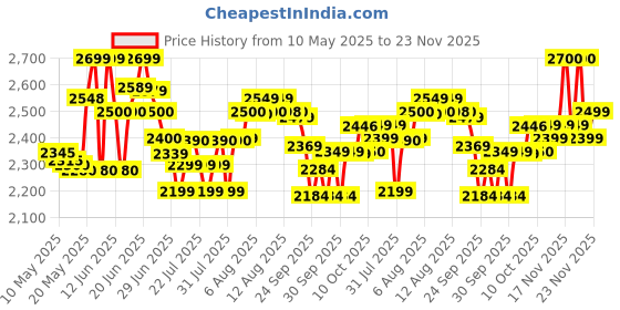 amazon.in Cera F1015501 Sink mixer (wall mounted) with 190mm (7.5") long swivel spout, connecting legs and wall flanges for Bathroom Fittings cera Price History Graph from 10 May 2025 to 23 Nov 2025