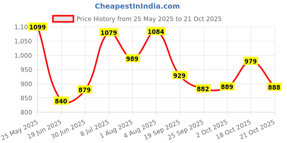 amazon.in Cera F2002152 Garnet Quarter Turn Fittings Bib Cock (Chrome Finish) Price History Graph from 25 May 2025 to 21 Oct 2025