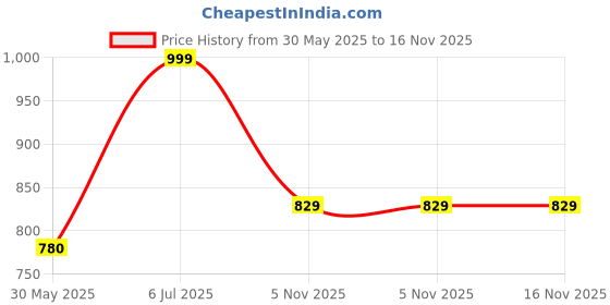amazon.in Cera Garnet Quarter Turn F2002101 Brass Pillar Cock with Aerator (Silver) Price History Graph from 30 May 2025 to 16 Nov 2025