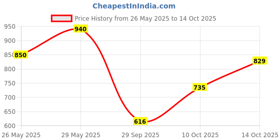 amazon.in CERA Health Faucet ABS Body with Wall Hook and 1-Meter Stainless Steel Chrome Finish Braided Rubber Hose | Durable & Functional | F8030103 Price History Graph from 26 May 2025 to 10 Oct 2025