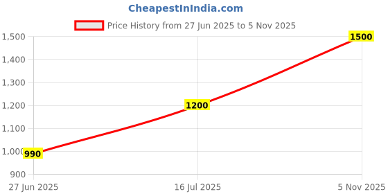 amazon.in Cera Sanitaryware Ltd. Chrome Finish Victor Pillar Cock, Brass Price History Graph from 27 Jun 2025 to 5 Nov 2025
