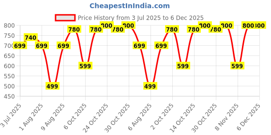 amazon.in Cera Victor Chrome Finish Brass Angle Cock with Wall Flange (Standard Size, Silver) cera Price History Graph from 3 Jul 2025 to 5 Dec 2025