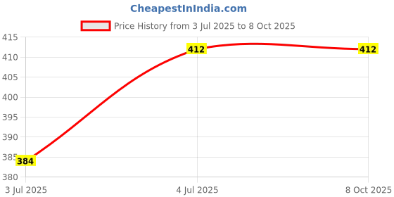 amazon.in Cerafaith Ceramide & Retinol Under Eye Cream | Smoothens Fine Line & Wrinkles | Reduce Dark Circles & Puffiness | Locks Moisturizing to Prevent Dryness | Improves Skin Elacticity & Firmness (15G). Price History Graph from 3 Jul 2025 to 8 Oct 2025