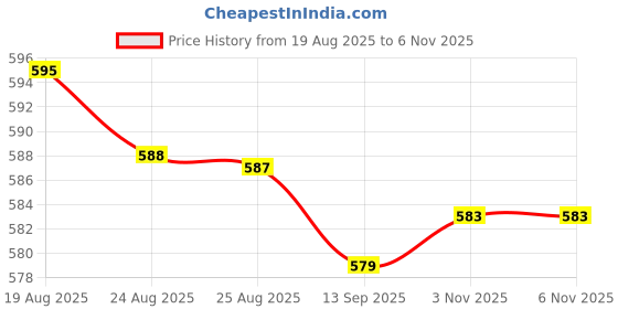 amazon.in Ceragrace Moisturising Lotion (200ml) Pack of 1 Price History Graph from 19 Aug 2025 to 5 Nov 2025