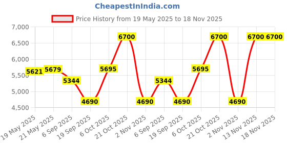 amazon.in elizabeth arden CERAMDE LIFT AND FIRM 1 7 NIGHT CRM LFRE elizabeth arden Price History Graph from 19 May 2025 to 18 Nov 2025