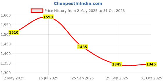 amazon.in craftribal Ceramic Abstract Face Vase Combo Pack | Ceramic Flower Vase | Matte (Rough) Finish, 10 Inches (Black, White) craftribal Price History Graph from 2 May 2025 to 31 Oct 2025