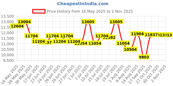 amazon.in titan Ceramic Analog White Dial Women's Watch -NL95016WD02 / NL95016WD02/NP95016WD02 titan Price History Graph from 16 May 2025 to 1 Nov 2025