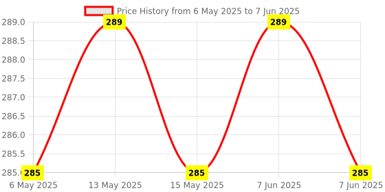 amazon.in prathna Ceramic Aroma Diffuser | Kapoor Dani Cum Night Lamp Multi Functional Essential Oil Camphor Burner For Fragrance With Switch On/Off Button For Heating Dn_17(Round) prathna Price History Graph from 6 May 2025 to 7 Jun 2025