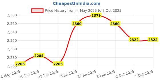 amazon.in Ceramic Circulating Fountain Jar 4x3.7x3.5inch Versatile Tabletop Decoration Style A Price History Graph from 4 May 2025 to 7 Oct 2025