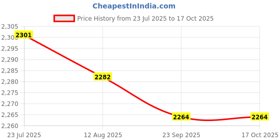 amazon.in Ceramic Circulating Fountain Jar 4x3.7x3.5inch Versatile Tabletop Decoration Style B Price History Graph from 23 Jul 2025 to 15 Oct 2025