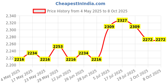 amazon.in Ceramic Circulating Fountain Jar 4x3.7x3.5inch Versatile Tabletop Decoration Style C Price History Graph from 4 May 2025 to 7 Oct 2025