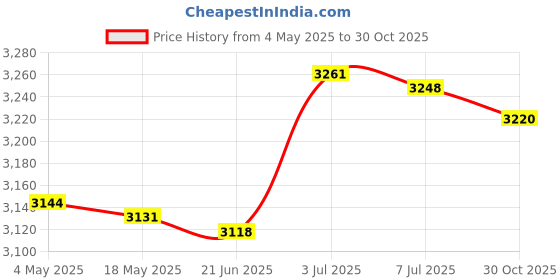 amazon.in Ceramic Circulating Fountain Jar Desktop Decoration for Indoor Outdoor House Price History Graph from 4 May 2025 to 30 Oct 2025