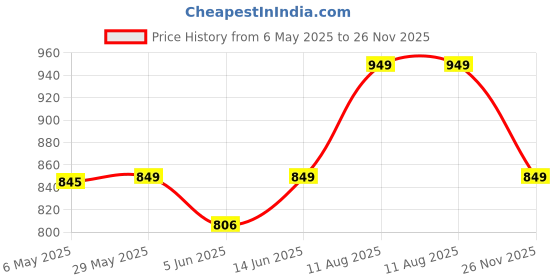 amazon.in decor & more Ceramic Coasters with Matt Finish On Top & Cork Base | Coasters for Cups Set of 6 | Marble Style Ceramic Coaster for Tea, Coffee Table & Dining Table with Metal Holder decor & more Price History Graph from 6 May 2025 to 26 Nov 2025