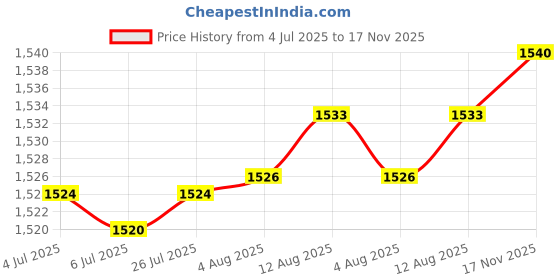 amazon.in Ceramic Condiment Pot Seasoning Container for Pepper Paprika Kitchen Counter Strawberry Price History Graph from 4 Jul 2025 to 17 Nov 2025