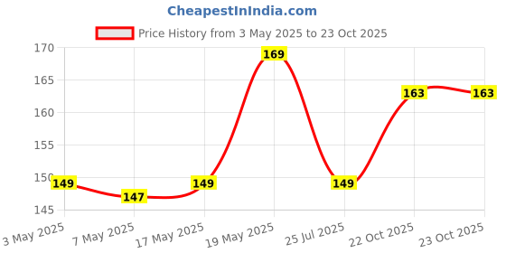 amazon.in Ceramic Ekam Kapoor Dani Cum Night Lamp Aroma Kapoor Dani Multi Functional Essential Oil Camphor Burner For Fragrance With Switch On/Off Button For Heating Multicolour Price History Graph from 3 May 2025 to 23 Oct 2025