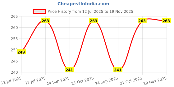 amazon.in pullox Ceramic Ferrite Ring Magnet - Single Piece (72 x 32 x 13 mm), Ring Shaped, Speaker Magnet pullox Price History Graph from 12 Jul 2025 to 19 Nov 2025