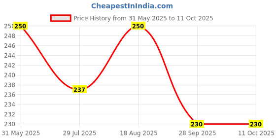 amazon.in generic Ceramic Fiber Blanket Density - High-Temperature Thermal Insulation (24" x 12" x 1", 2300 F) generic Price History Graph from 31 May 2025 to 10 Oct 2025
