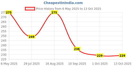 amazon.in Ceramic Fiber Blanket Density - Thermal Insulation High-Temperature Insulation (24" x 12" x 1", 1260°C) Price History Graph from 6 May 2025 to 13 Oct 2025