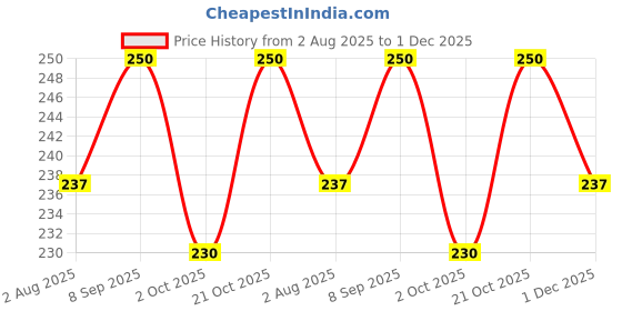 amazon.in Ceramic Fiber Blanket - Insulation 24" X 12" X 1" for Wood Stoves, Pizza Ovens, Kilns, Forges & More - 6# Pound 2300 Degrees Price History Graph from 2 Aug 2025 to 1 Dec 2025