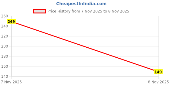 amazon.in Ceramic Flower Vase for Living Room Decor 6 inch– White Decorative Vase for Pampas Grass, Dried or Fresh Flowers, Double Gourd Design, Minimal Modern Home Décor Pot for Table Centerpiece Price History Graph from 7 Nov 2025 to 8 Nov 2025