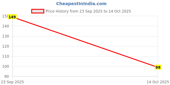 amazon.in Ceramic Fuse-250V/12 Amp-6x32mm - Pack Of 2 Price History Graph from 23 Sep 2025 to 14 Oct 2025