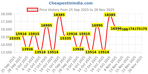 amazon.in titan Ceramic Fusion Quartz Black Round Dial Men's Analog Watch | Stainless Steel Strap Material | Water Resistant Watch - NT90148KD01 titan Price History Graph from 25 Sep 2025 to 25 Nov 2025