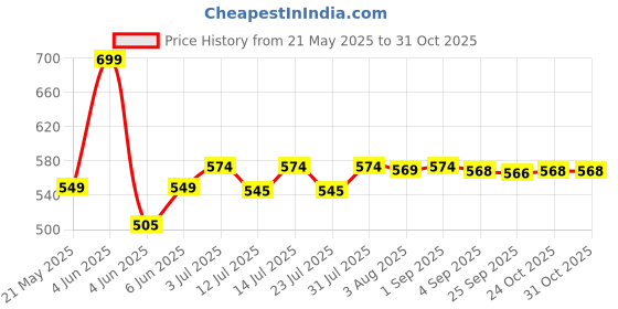 amazon.in gold art india Ceramic Ganesh Idol for Car Dashboard Ganesha Murti Ganpati Idol for Home Decor Puja Lord Ganesh Statue Gift for Office Desk Puja Room Figurine 3.5 x 2 inch,1 Idol gold art india Price History Graph from 21 May 2025 to 31 Oct 2025