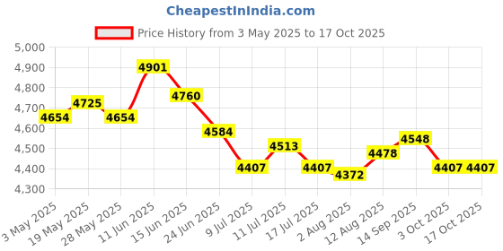 amazon.in Ceramic Hexagonal Succulent Plant Pots with Bamboo Tray Home Decor Style B Price History Graph from 3 May 2025 to 16 Oct 2025