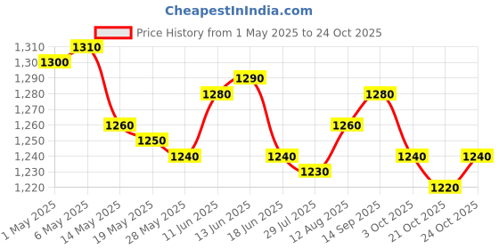 amazon.in ujeavette Ceramic Ice Crack Succulent Plant Pot Bright Color for Garden Blue ujeavette Price History Graph from 1 May 2025 to 24 Oct 2025
